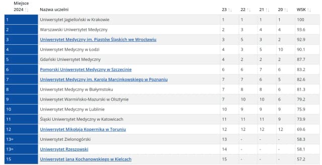 Ile jest uczelni medycznych w Polsce? Sprawdź najnowsze informacje Ile jest uczelni medycznych w Polsce? Sprawdź najnowsze informacje